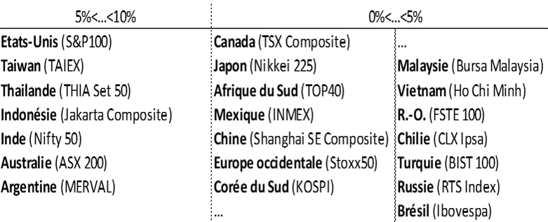Performances annualisées des indices boursiers en USD, 2007-2023