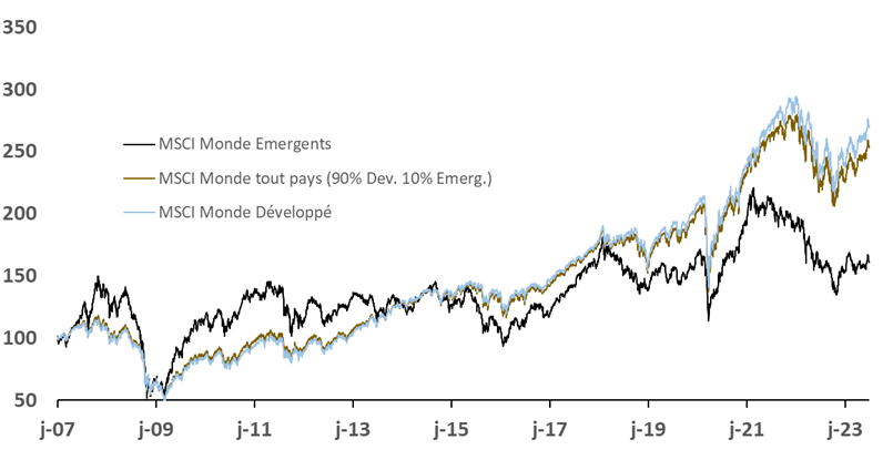 Performances en dollars (dividendes réinvestis) du MSCI Monde Emergents et MSCI Monde développé