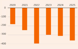 Le déficit commercial de l’UE avec la Chine continue de se creuser (en Mds d’euros)
