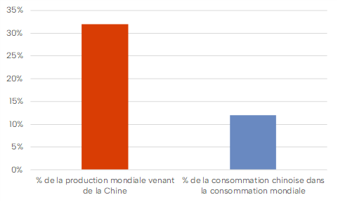 L’économie chinoise reste dépendante des exportations 