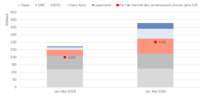 Nombre de véhicules vendus dans l’UE par des constructeurs chinois sur les 5 premiers mois de l’année 2025 et 2026