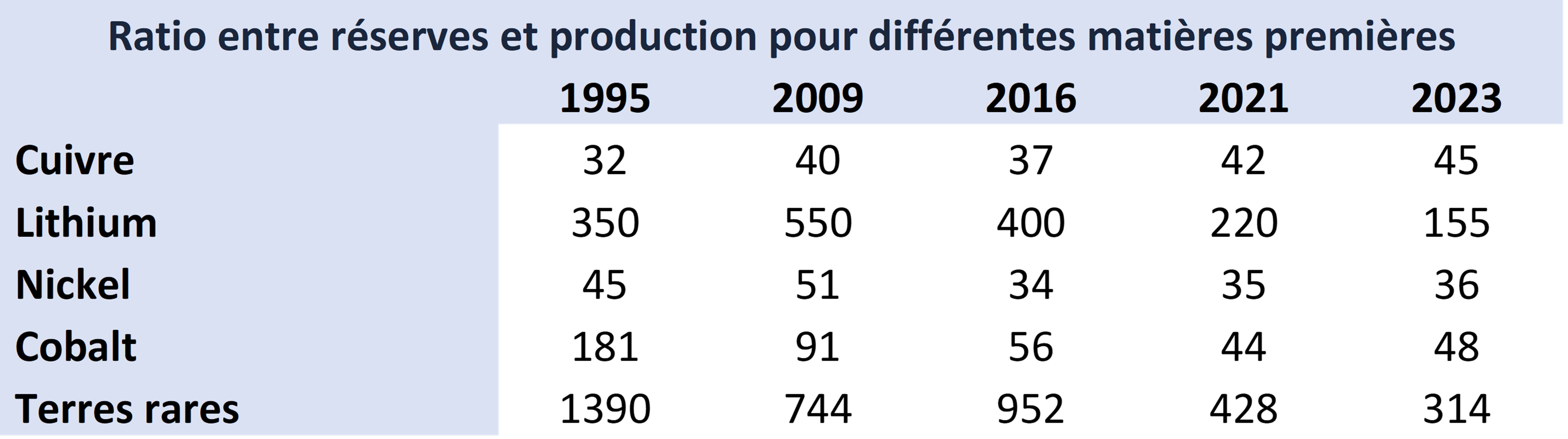 Ratio entre réserves et production pour différentes matières premières