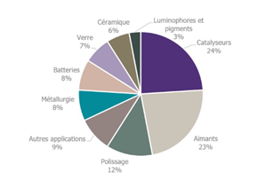 Répartition de l’utilisation des terres rares en 2025
